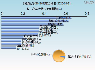 601966基金持仓图