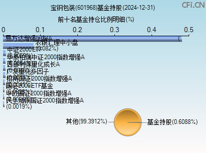 601968基金持仓图