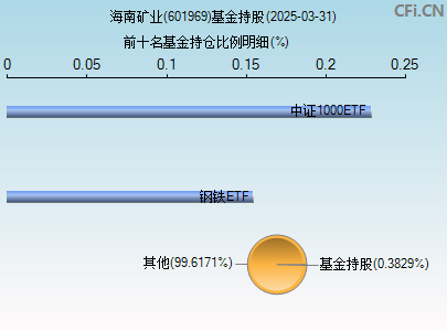 601969基金持仓图