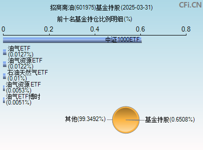 601975基金持仓图