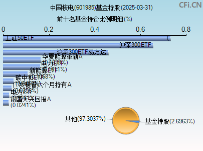 601985基金持仓图