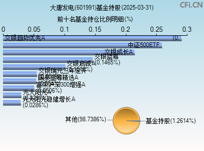 601991基金持仓图