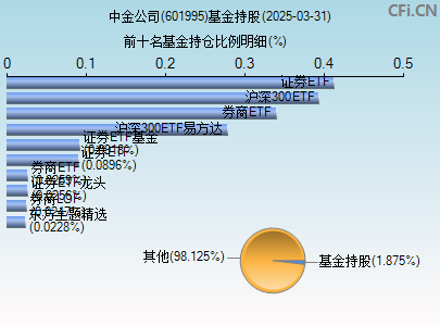 601995基金持仓图