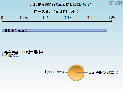 601999基金持仓图