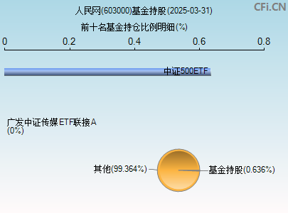603000基金持仓图