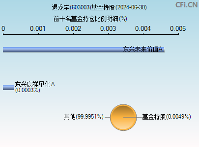 603003基金持仓图