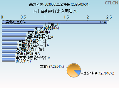 603005基金持仓图