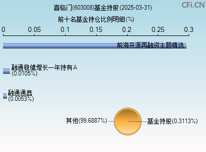 603008基金持仓图