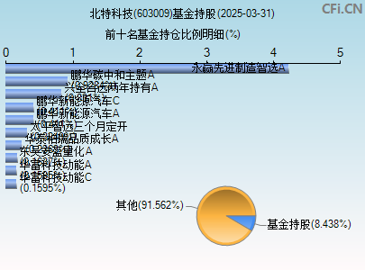 603009基金持仓图