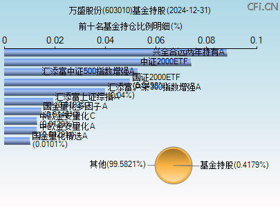 603010基金持仓图