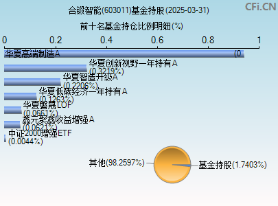 603011基金持仓图