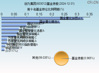 603012基金持仓图