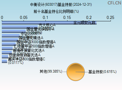 603017基金持仓图