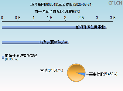 603018基金持仓图