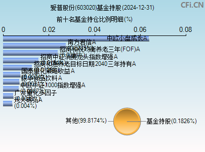 603020基金持仓图