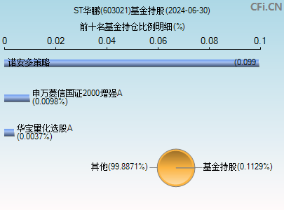 603021基金持仓图