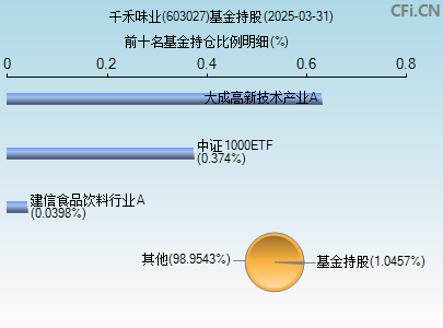 603027基金持仓图