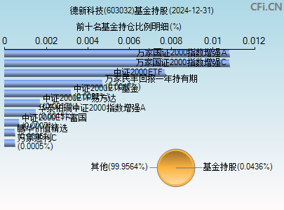 603032基金持仓图