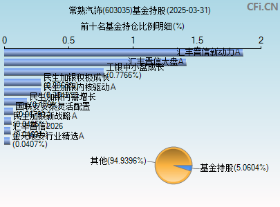 603035基金持仓图