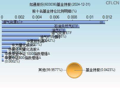 603036基金持仓图