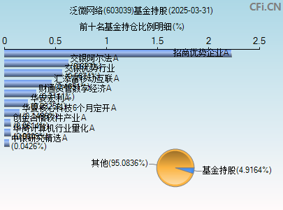 603039基金持仓图