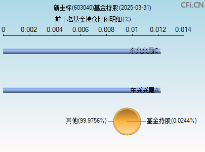 603040基金持仓图