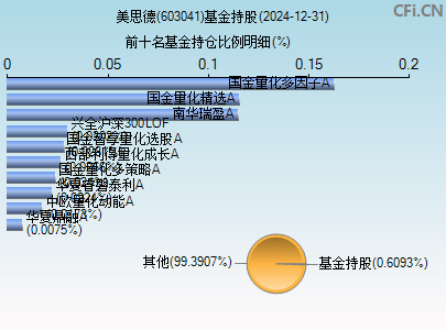 603041基金持仓图