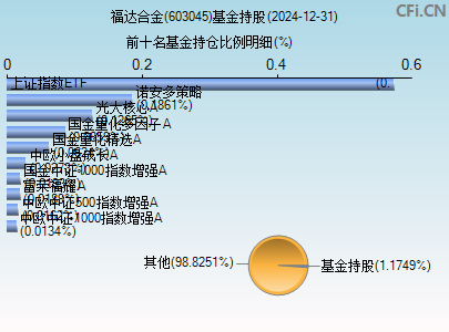 603045基金持仓图