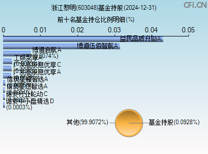 603048基金持仓图