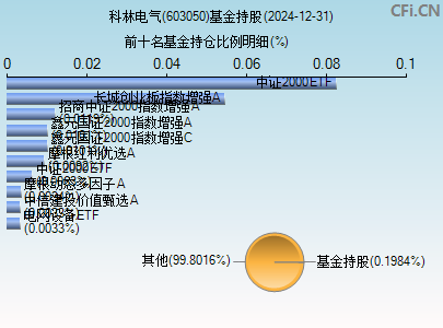 603050基金持仓图