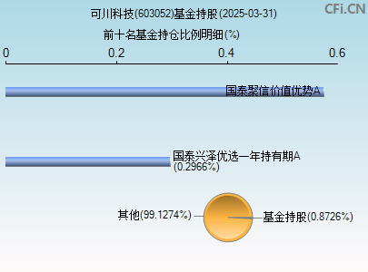 603052基金持仓图