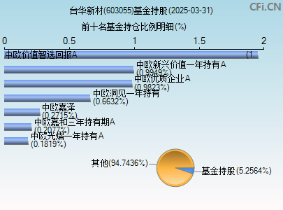603055基金持仓图