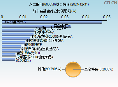 603058基金持仓图