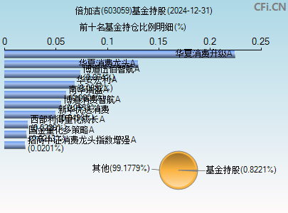 603059基金持仓图