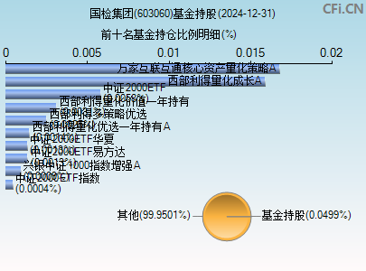 603060基金持仓图