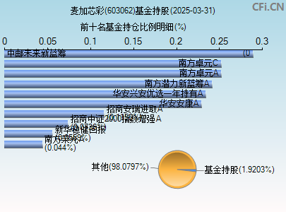 603062基金持仓图