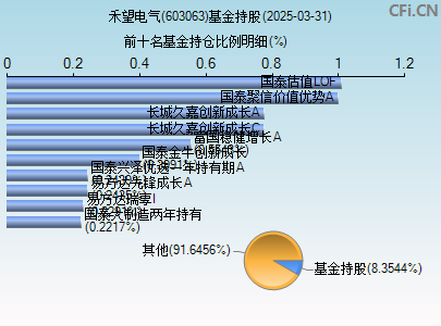 603063基金持仓图