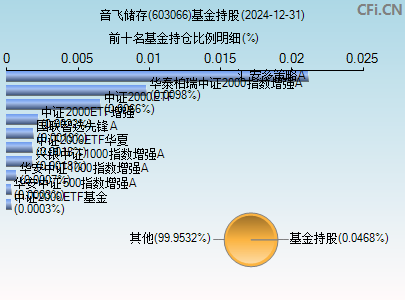 603066基金持仓图