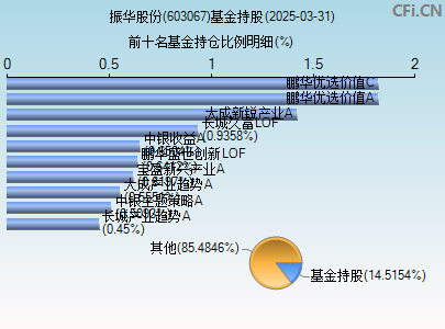 603067基金持仓图