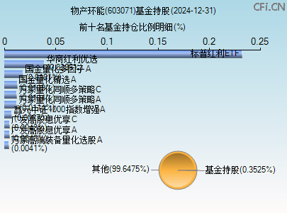 603071基金持仓图