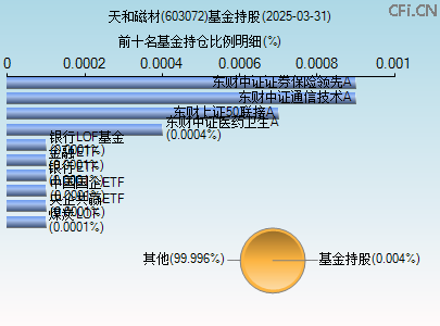 603072基金持仓图