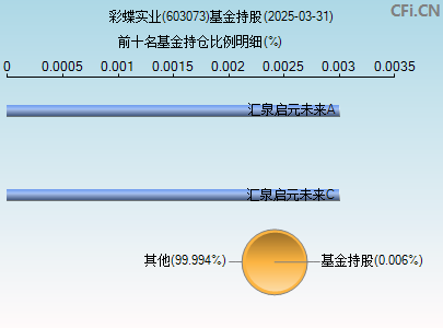 603073基金持仓图