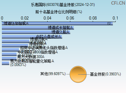 603076基金持仓图