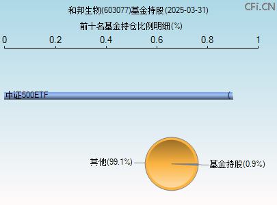 603077基金持仓图