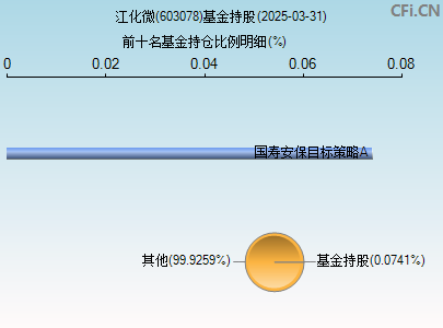 603078基金持仓图