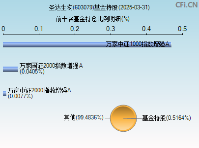 603079基金持仓图