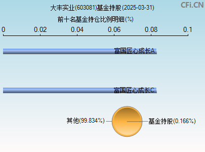 603081基金持仓图