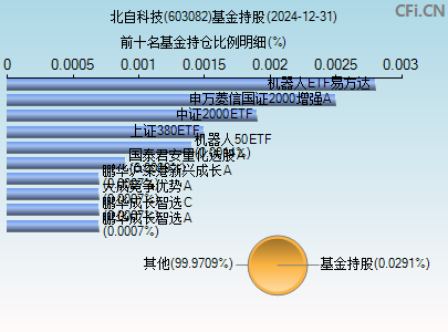 603082基金持仓图