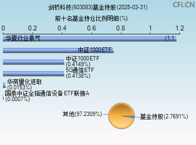 603083基金持仓图