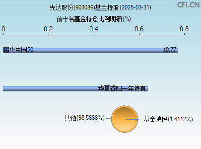 603086基金持仓图